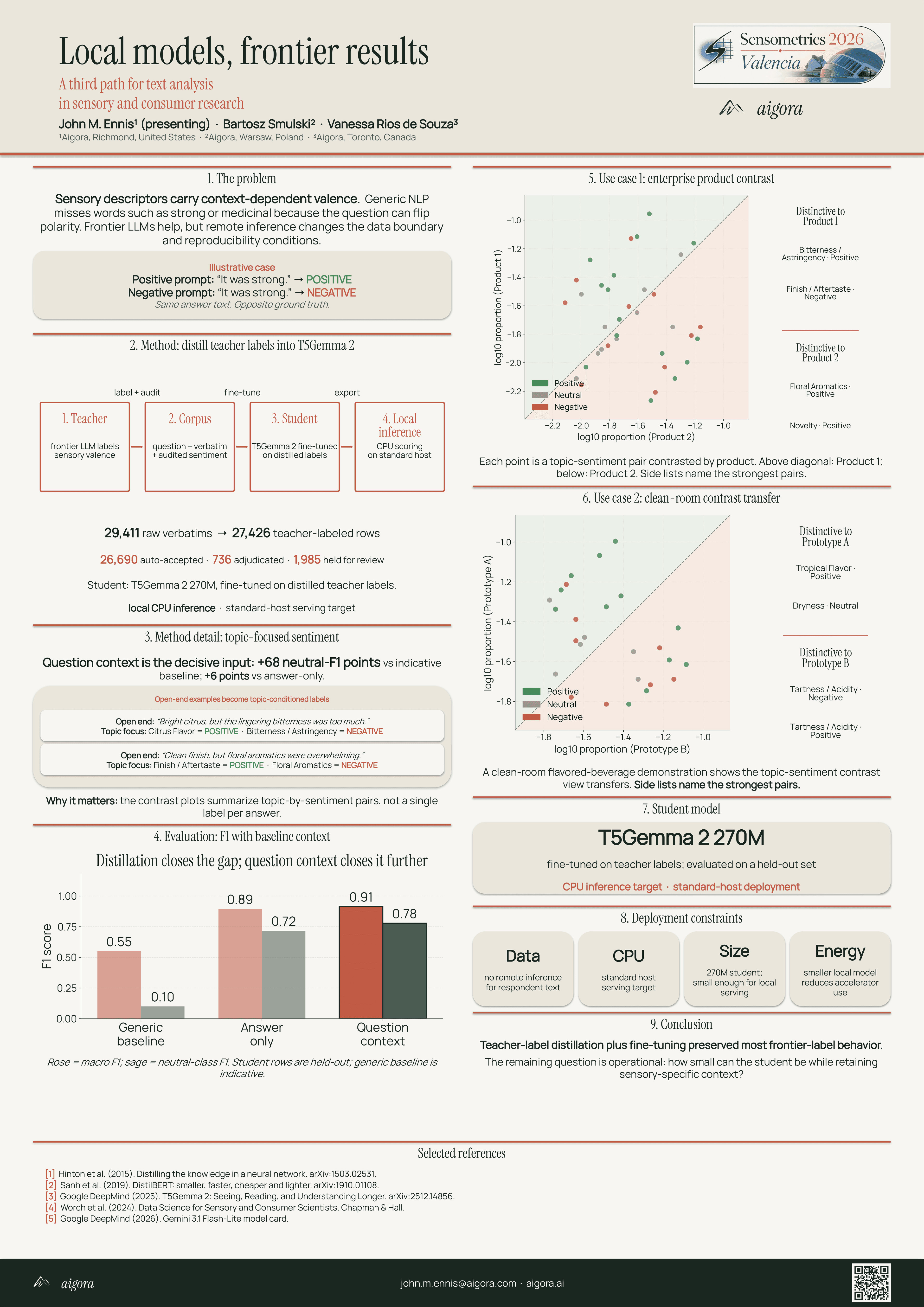 Local models, frontier results poster about local model text analysis for sensory and consumer research.